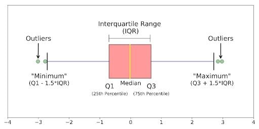 Understanding Boxplots: How to Read and Interpret a Boxplot | Built In