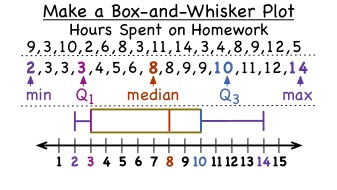 How Do You Make a Box-and-Whisker Plot? | Virtual Nerd