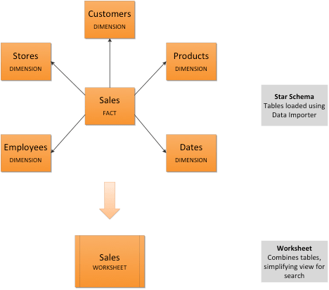 Create and use worksheets | ThoughtSpot Software