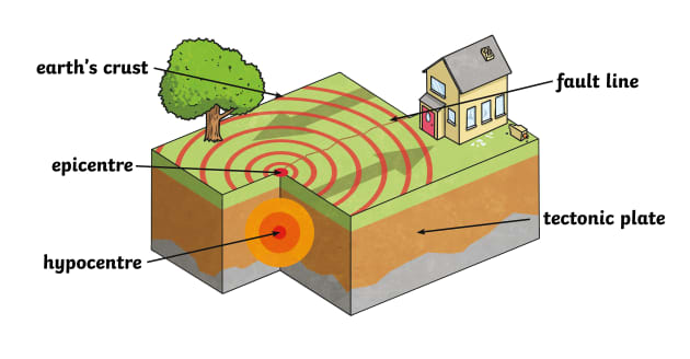 Earthquake Cross-Section - Twinkl Homework Help - Twinkl