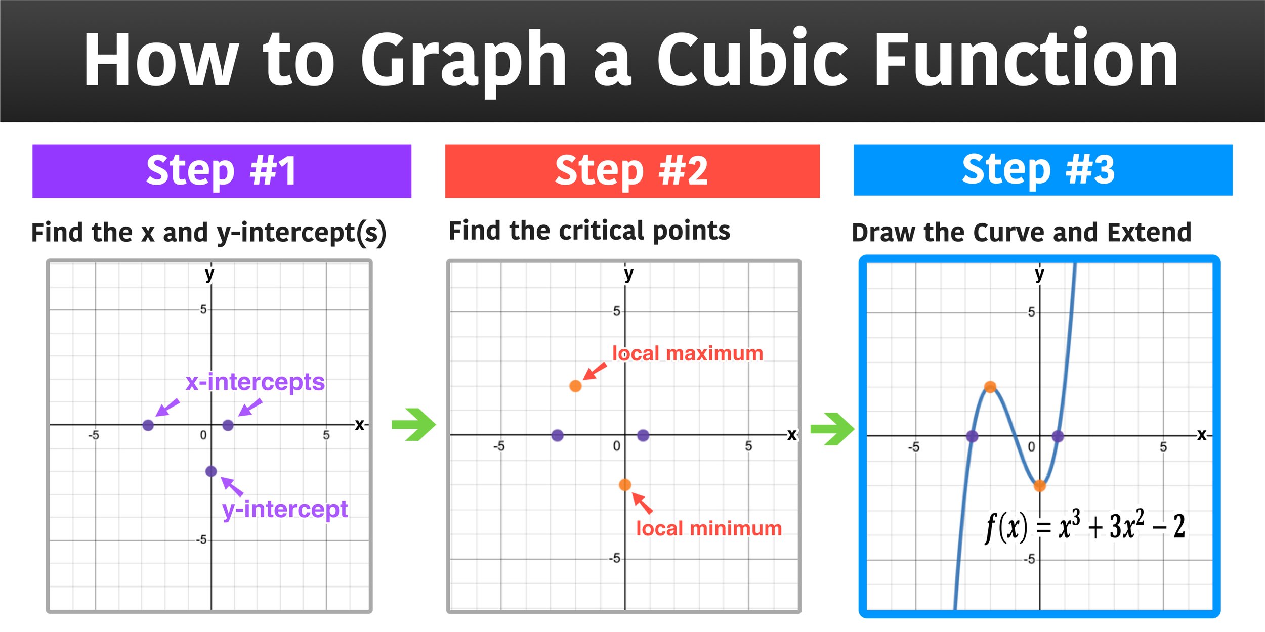 How To Graph A Function In 3 Easy Steps Mashup Math Worksheets Library