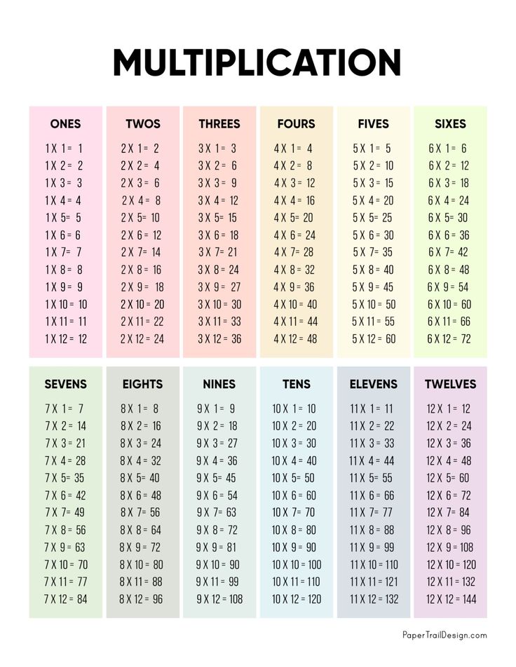 Multiplication Table Printable | Paper Trail Design