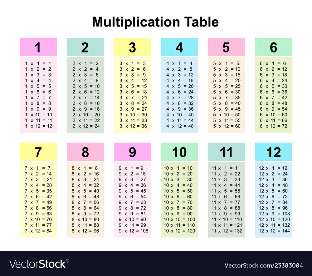 Multiplication table chart vector image on VectorStock