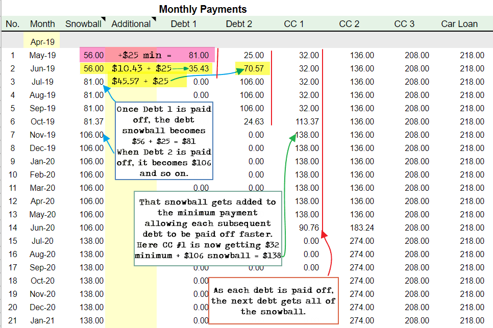 Pay Off Debt: Dave Ramsey Debt Snowball Concept - Hassle Free Savings