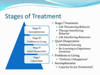 dbt therapy treatment powerpoint
