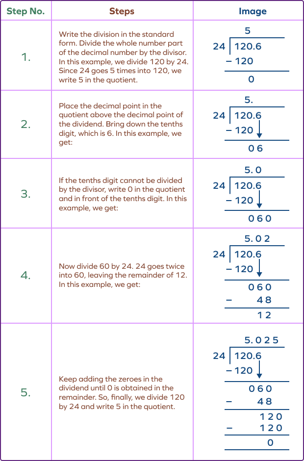 How To Divide Decimals? Method, Examples, Facts