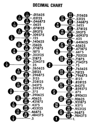 Decimal chart inches decimal equivalents of millimeters | PDF