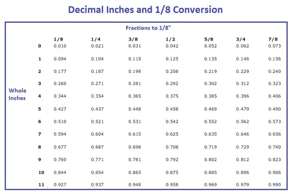 Converting Decimals (Feet) to Inches (ft to inches)