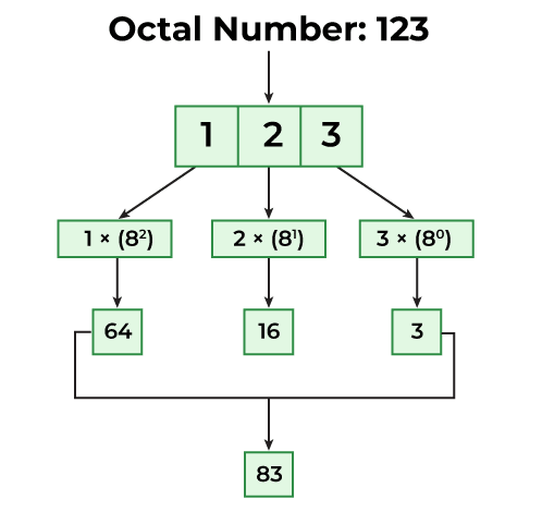 decimal to octal converter