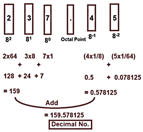 Octal Number System, Octal to Decimal &  Decimal to Octal Explained