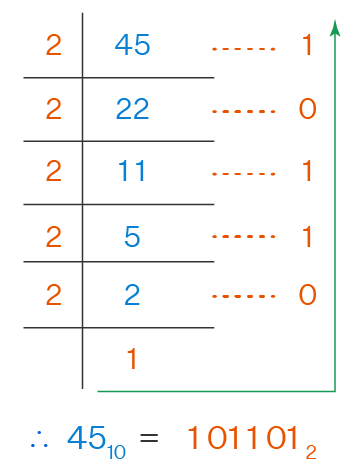 decimal to octal converter