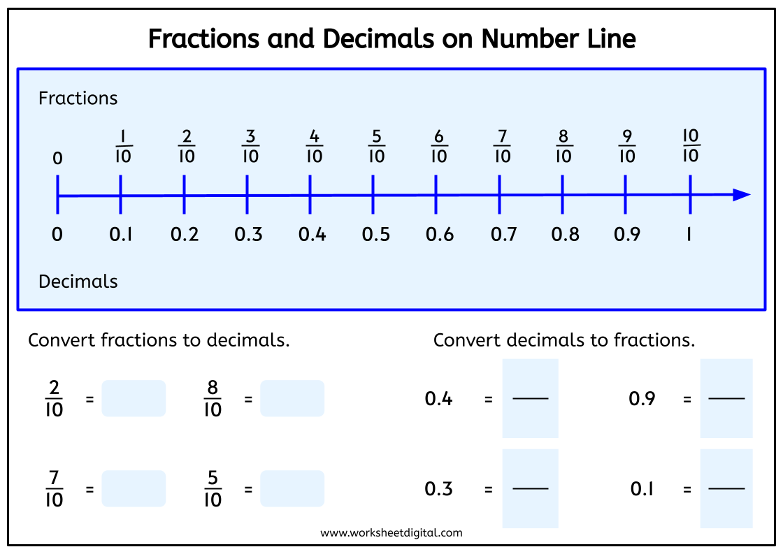 Fractions and Decimals on Number Line Worksheet Digital Worksheets