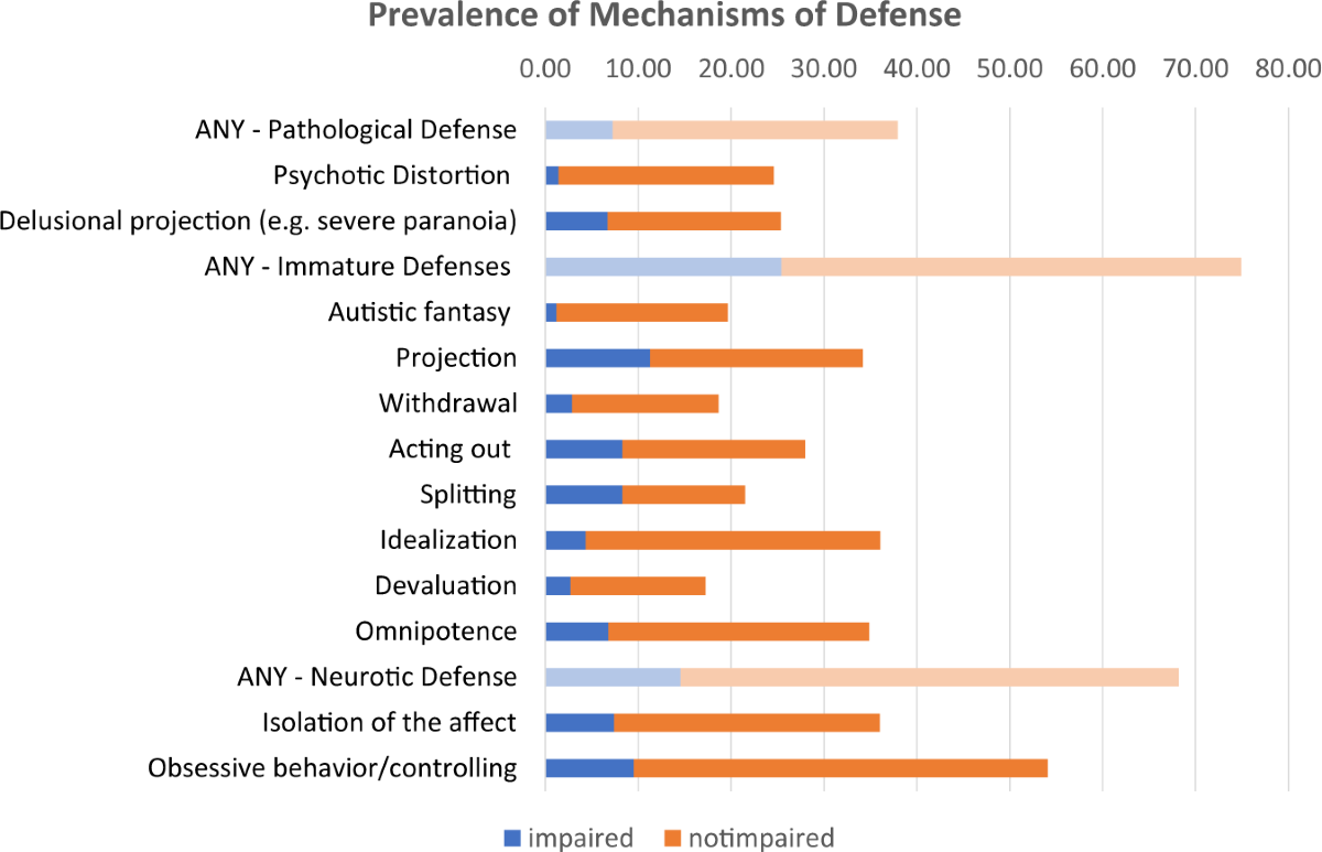 defense mechanisms and addiction