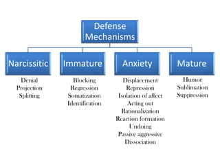 Defense Mechanisms - Find A Therapist