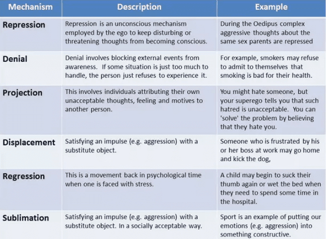 Defense Mechanisms (Definition and Examples) - Practical Psychology