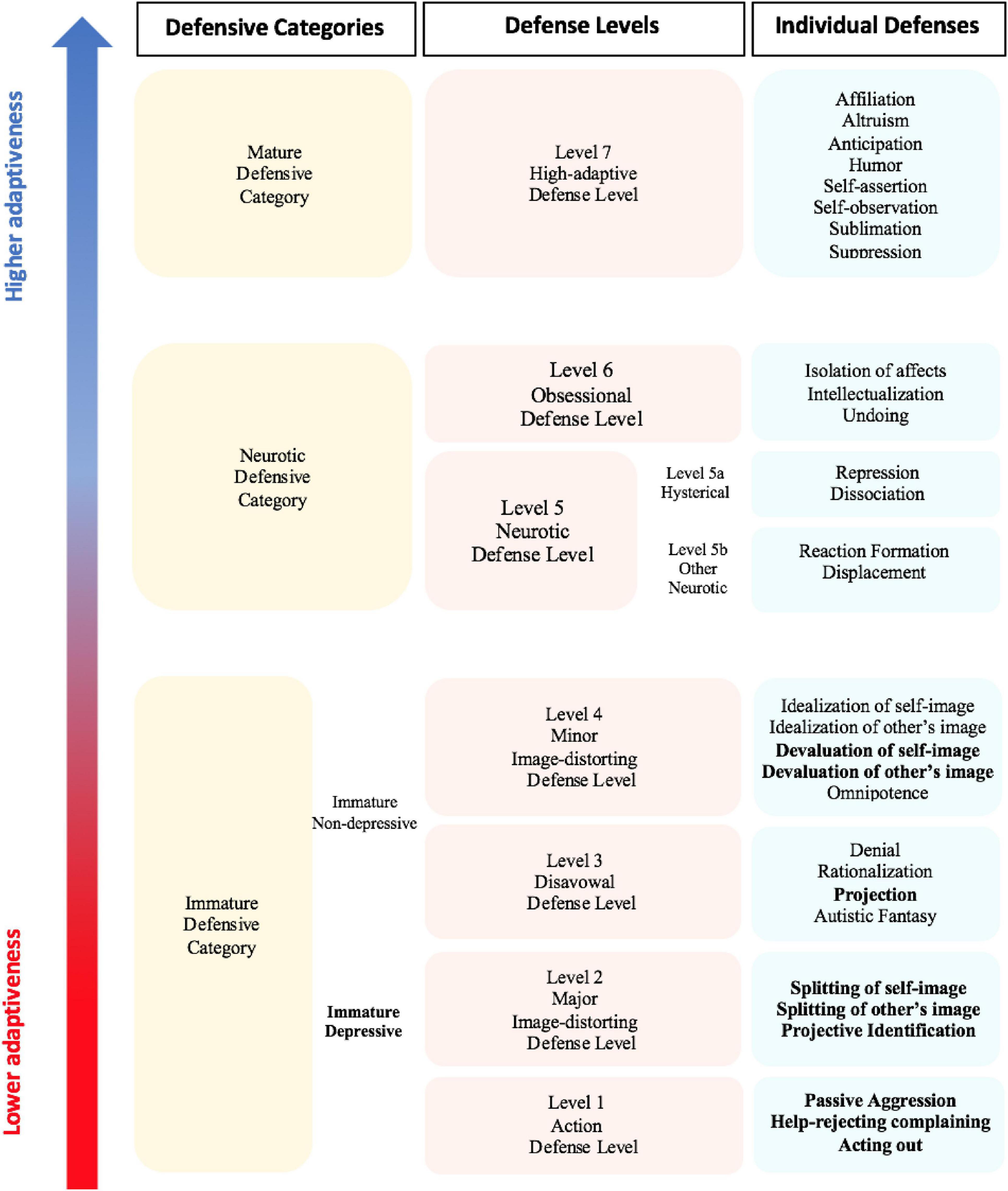 Frontiers | The Hierarchy of Defense Mechanisms: Assessing ...