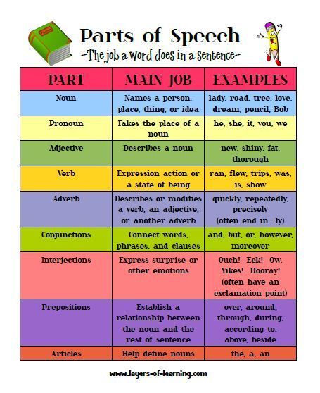 defining parts of speech worksheet
