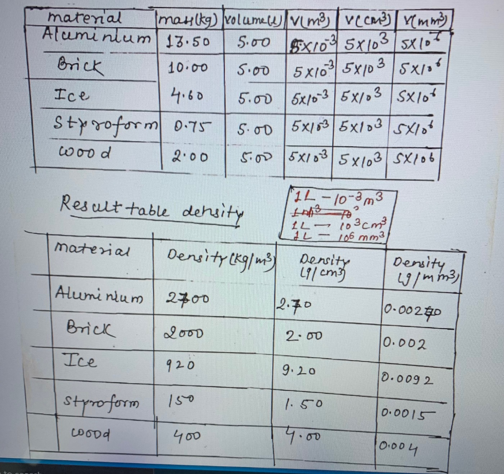 Solved Lab worksheet Part 1: Density of Known Substances 1 ...
