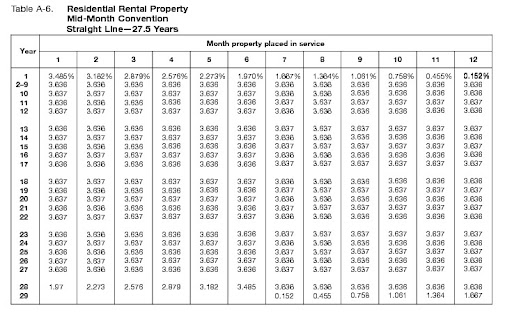 A free rental property depreciation spreadsheet template