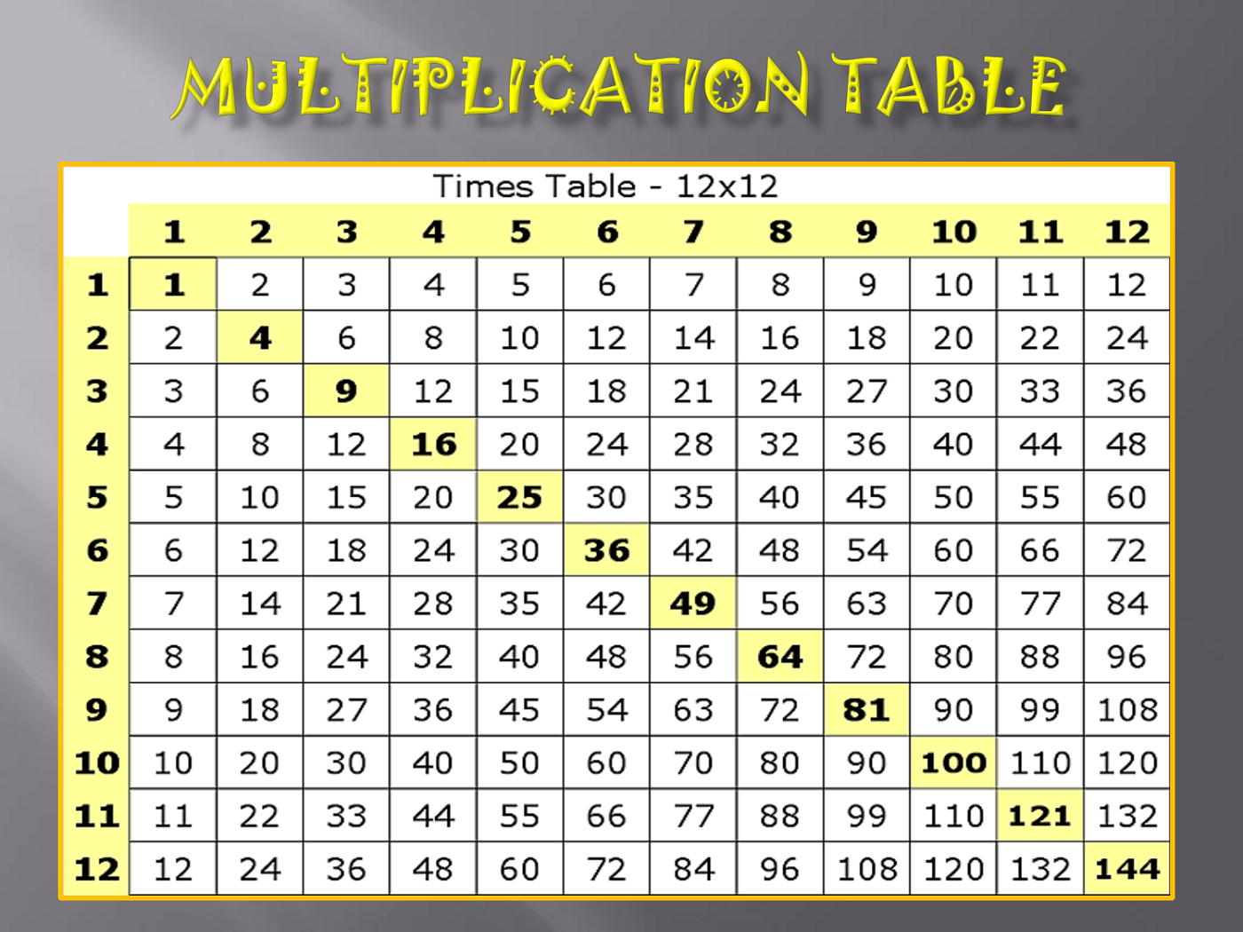 Multiplication Chart Wallpapers - Wallpaper Cave