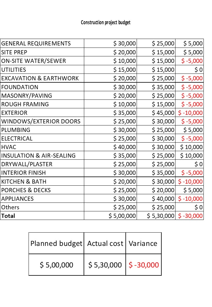 Construction Project Budget Detailed Excel Spreadsheet Worksheet