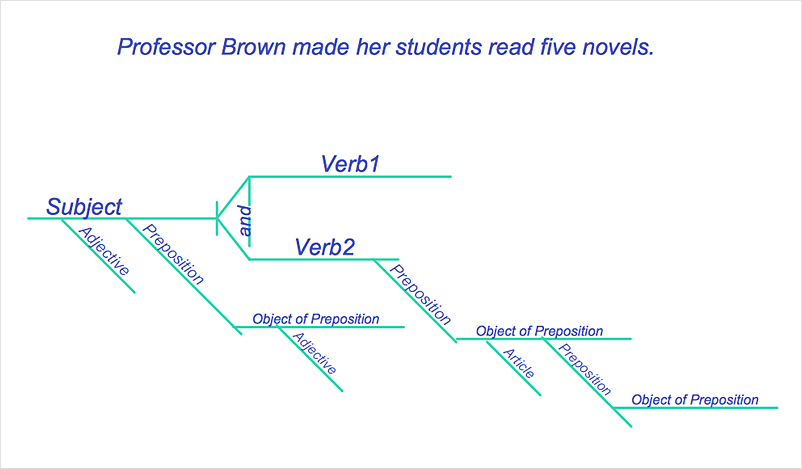 diagramming complex sentences