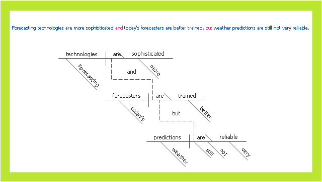 diagramming compound sentences worksheet