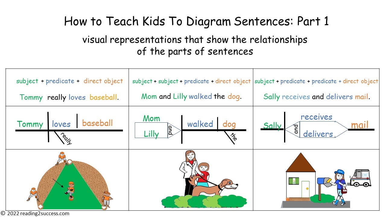 diagramming sentences diagram