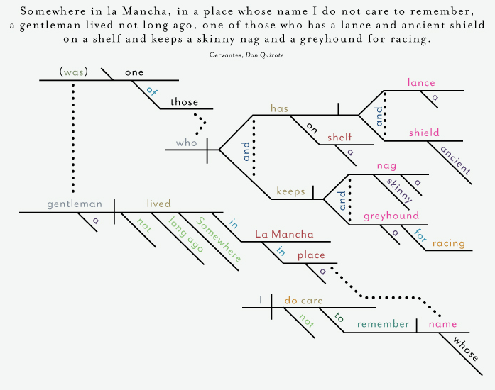 The Paris Review - Look at These Colorful Diagrams of Famous First ...
