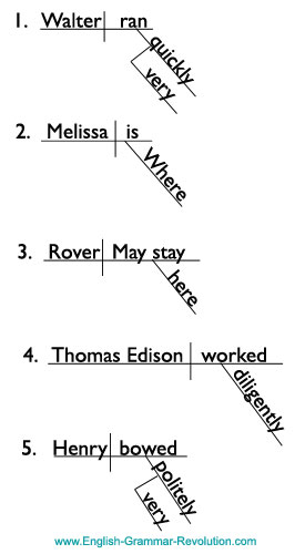 Diagramming Modifiers: Adverbs &  Adjectives