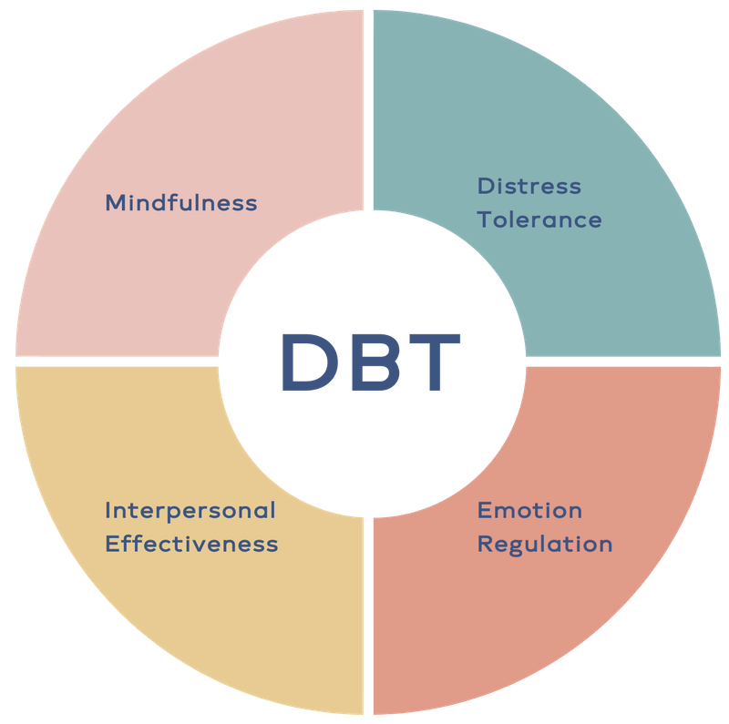 Dialectical Behavior Therapy (DBT) Worksheets Library