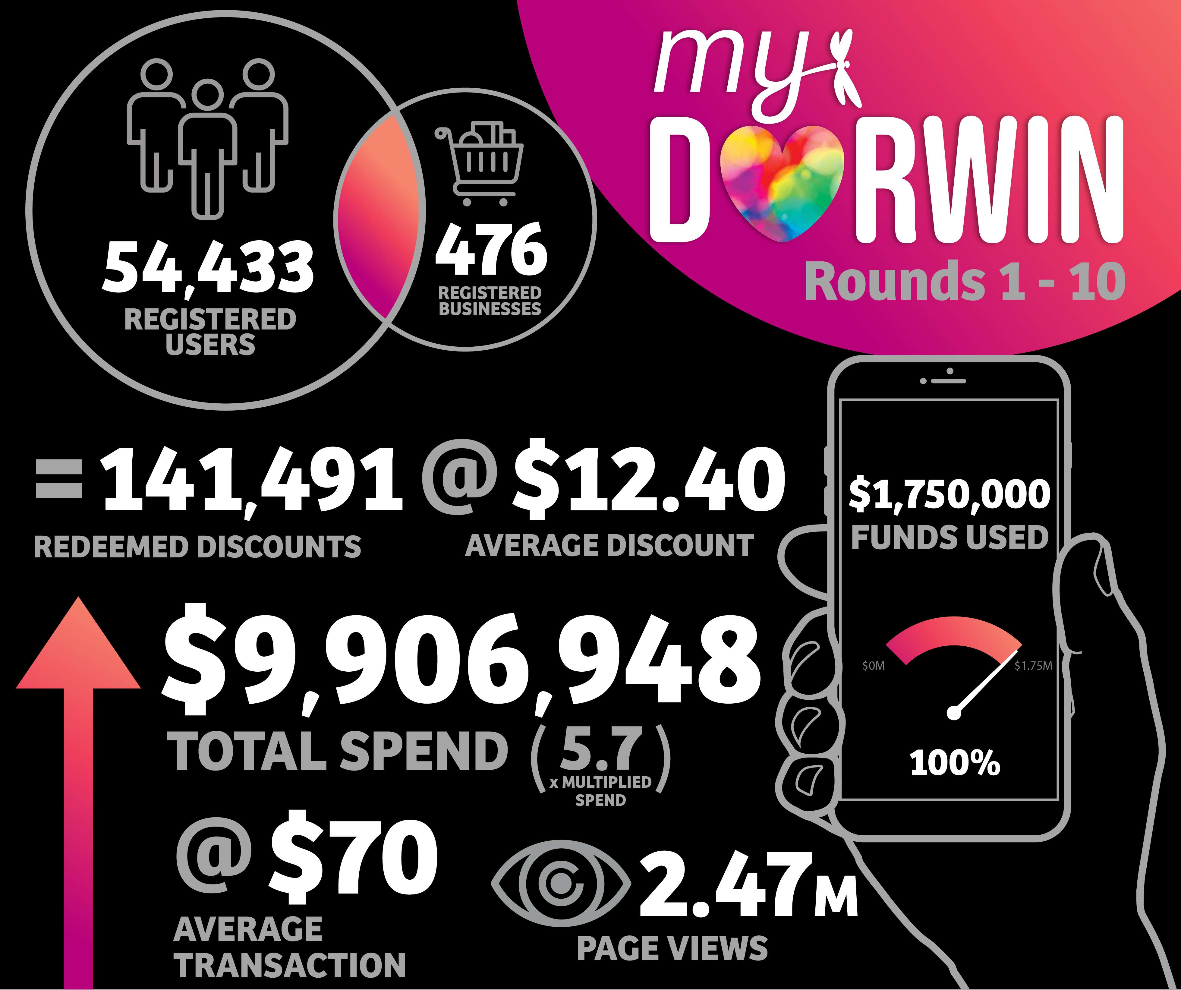 discount vouchers darwin