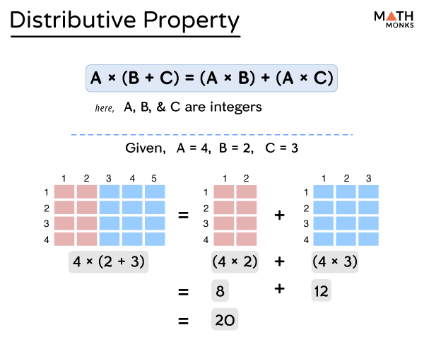 Distributive Property (Law) - Definition, Solved Examples, &  Diagrams