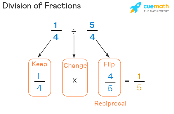 Division of Fractions - Steps, Method, Examples
