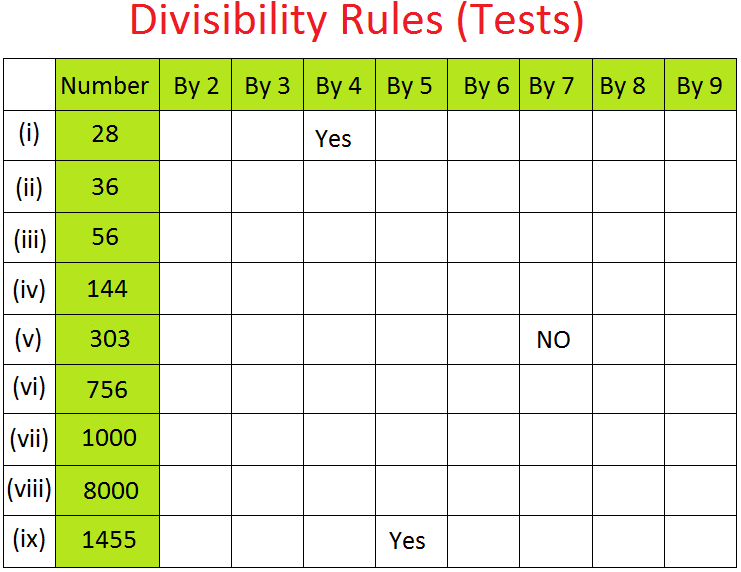 Worksheet on Divisibility Rules | Questions on Test of Divisibility