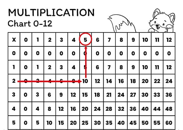 Multiplications Table Printable 0-12 Chart | Mrs. Merry