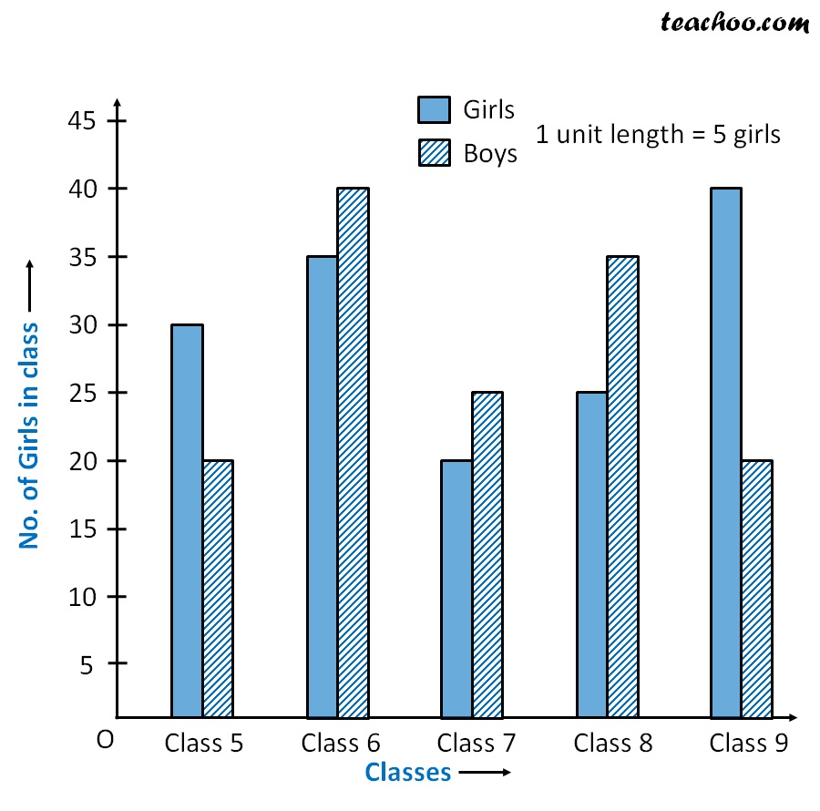 Double Bar Graph - How to draw, with Examples - Teachoo - Double Bar G
