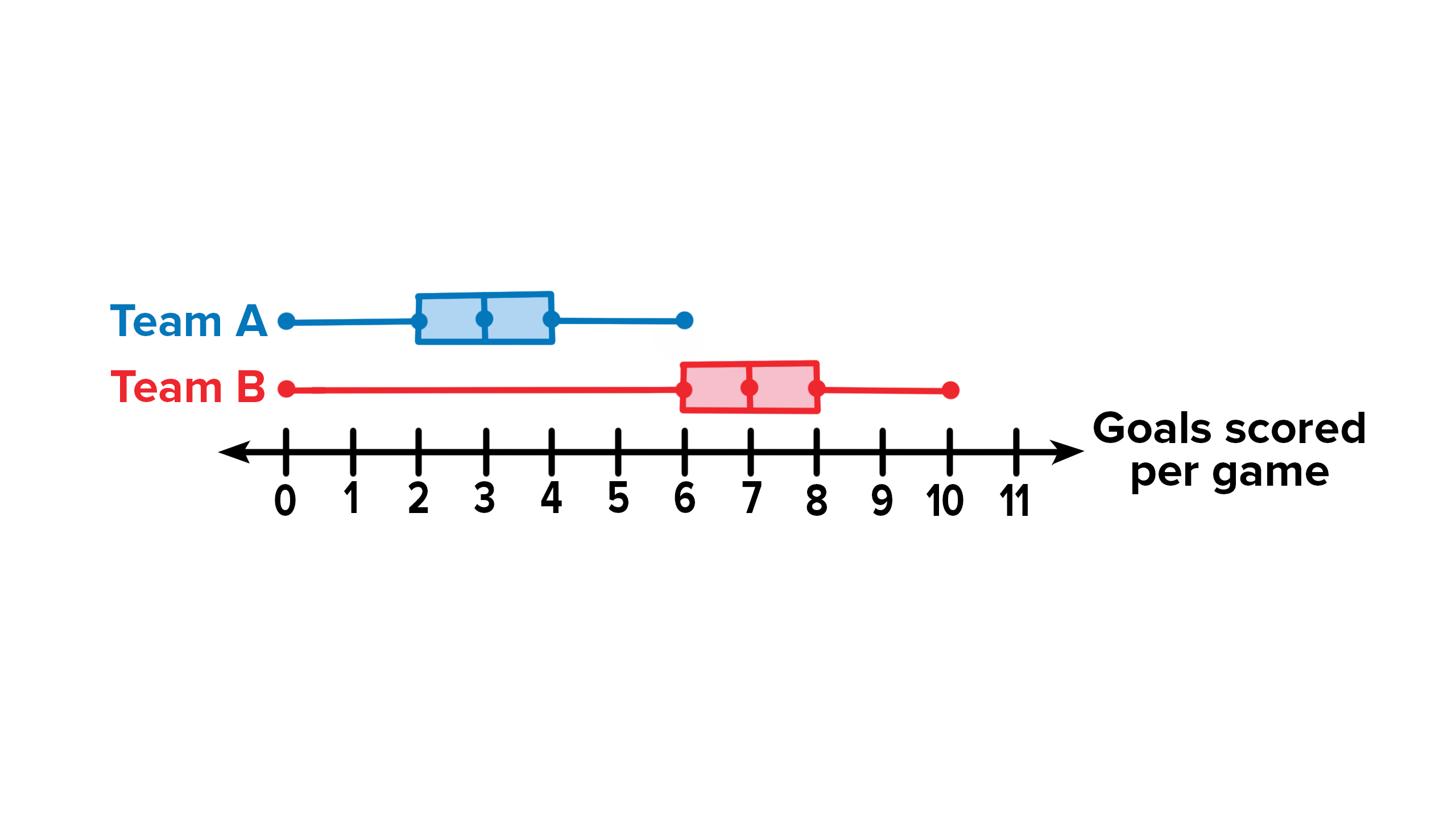 The double box and whisker plot shows the ages of the viewers of