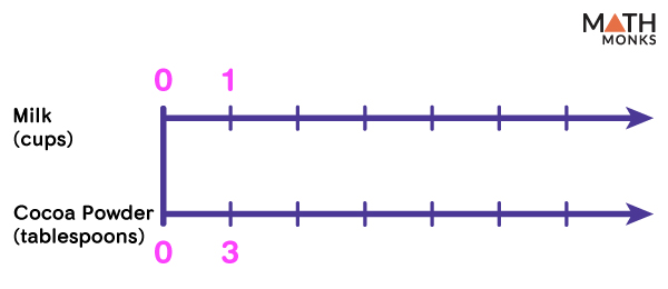 Double Number Line – Definition, Examples, Diagrams - Worksheets Library
