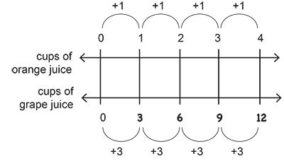 Working with Double Number Lines - Worksheets Library