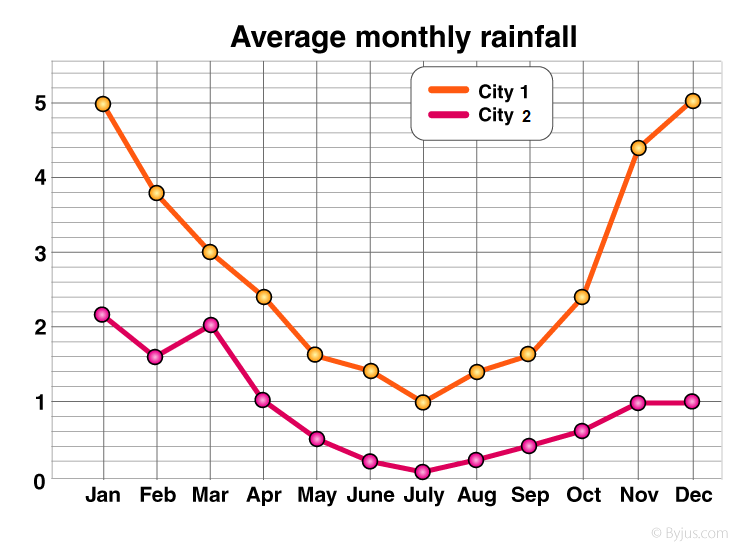 Line Graph (Line Chart) - Definition, Types, Sketch, Uses and Example