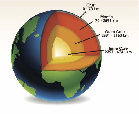 Know About the Earths Structure and Composition Worksheet - EdPlace