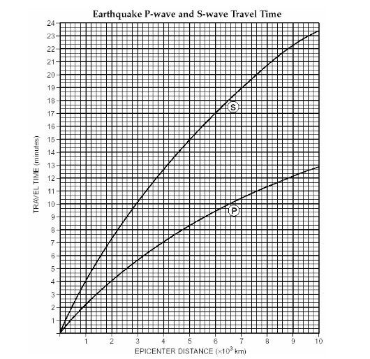 Solved Earthquake Pwave and Swave Travel Time 21 20 17 16