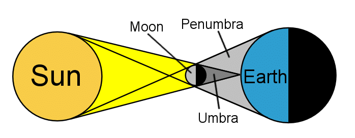 Solar Eclipse Worksheets | Free Grade 7 Science Worksheets 2023