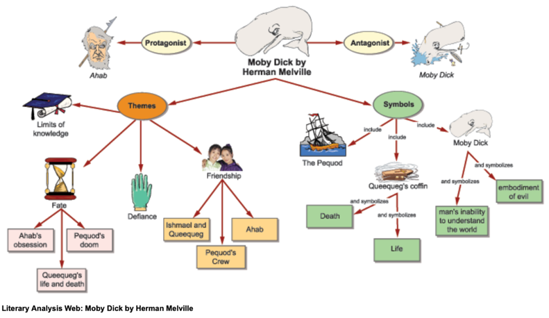 educational graphic organizers