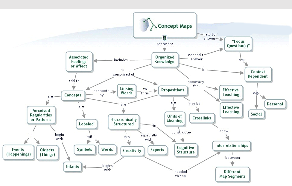 Graphic Organizers | Formative Assessment