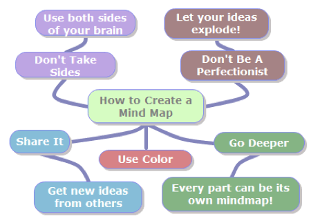 Graphic Organizers - Learning Disabilities Association of America
