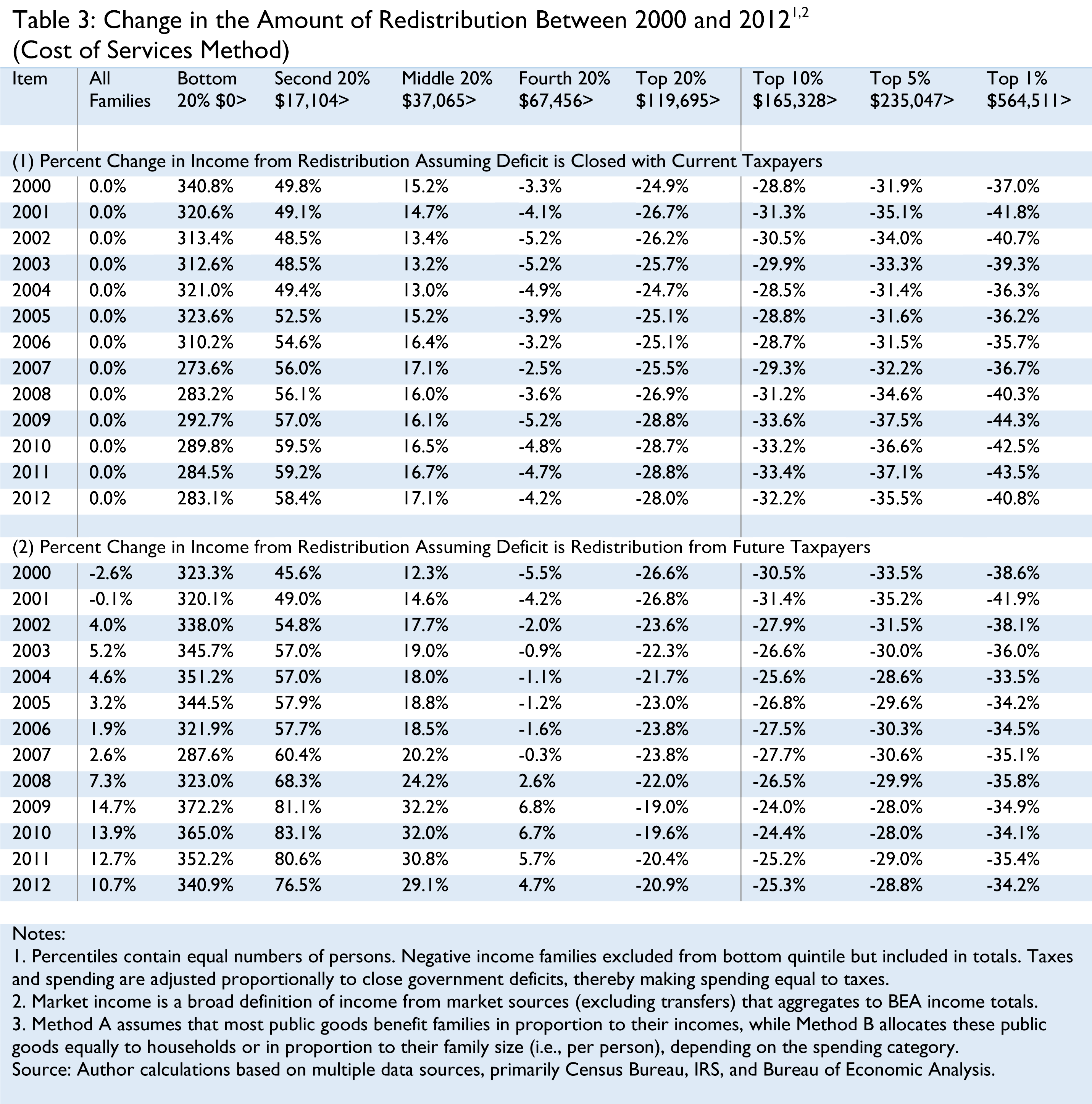 The Distribution of Tax and Spending Policies in the United States