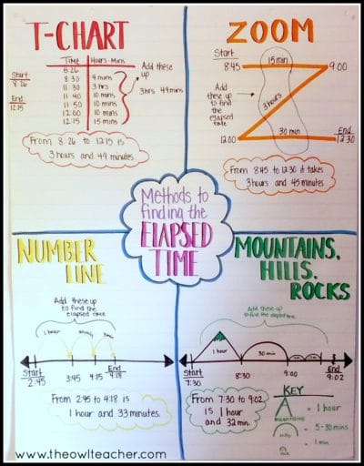 Strategies to Teach Elapsed Time - The Owl Teacher