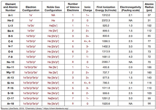 electron configuration worksheet with answers